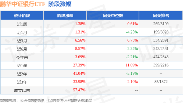 通弘网  一季报点评：鹏华中证银行ETF基金季度涨幅2.64%