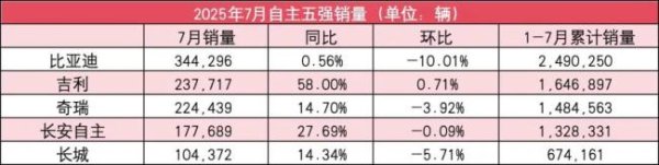 米涂配资 自主5强7月销量：比亚迪增速放缓，吉利新能源暴涨120%